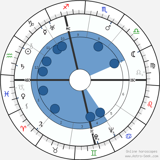 Édouard Georges Mac-Avoy horoscope, astrology, sign, zodiac, date of birth, instagram