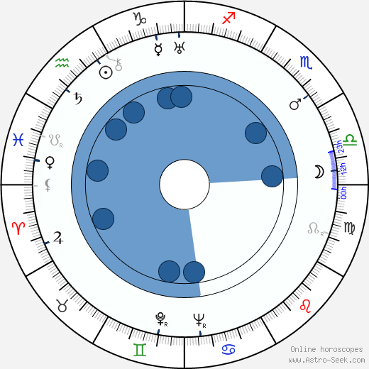 Edward Colman Oroscopo, astrologia, Segno, zodiac, Data di nascita, instagram