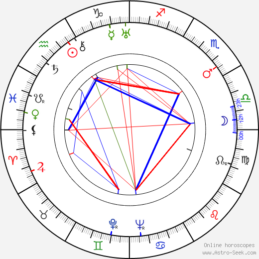 Edward Colman birth chart, Edward Colman astro natal horoscope, astrology