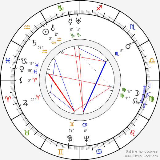 Grigore Vasiliu-Birlic birth chart, biography, wikipedia 2024, 2025