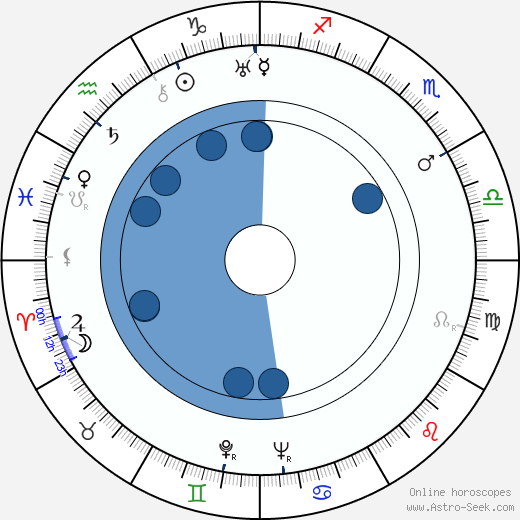 Kay Francis wikipedia, horoscope, astrology, instagram
