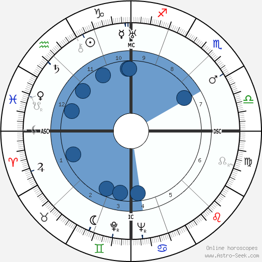 Louis Armand wikipedia, biography, birth chart, instagram Louis Armand wikipedia, horoscope, astrology, instagram