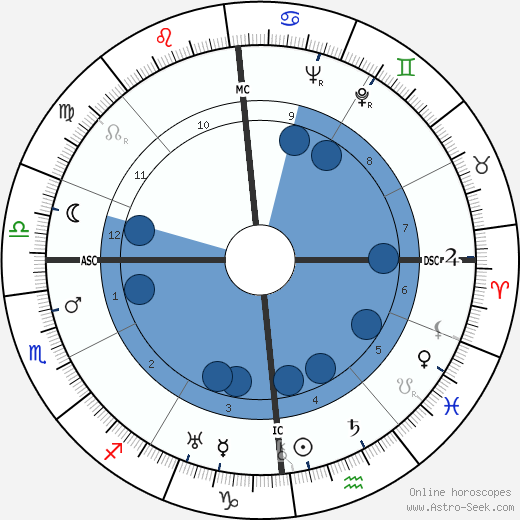 Maria von Trapp horoscope, astrology, sign, zodiac, date of birth, instagram
