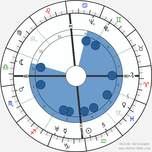 Maria von Trapp wikipedia, biography, birth chart, instagram Maria von Trapp wikipedia, horoscope, astrology, instagram