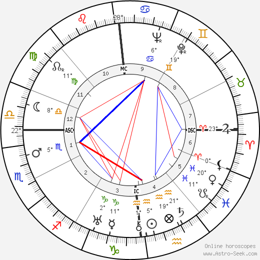 Maria von Trapp birth chart, biography, wikipedia 2024, 2025