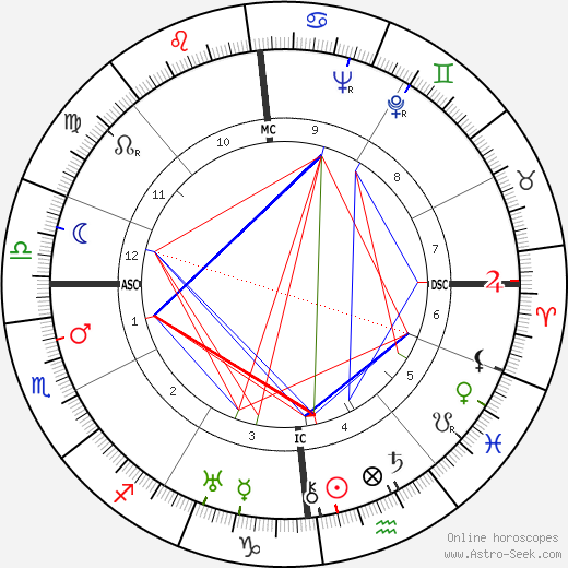 Maria von Trapp birth chart, Maria von Trapp astro natal horoscope, astrology