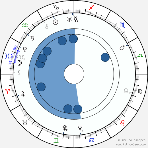 Paul Henreid wikipedia, horoscope, astrology, instagram