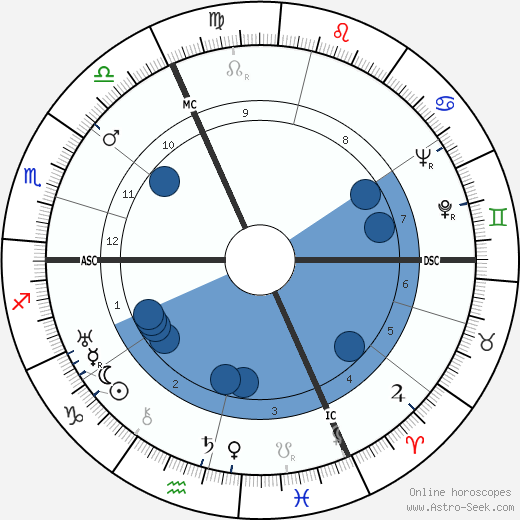 Vladimir Pozner wikipedia, horoscope, astrology, instagram