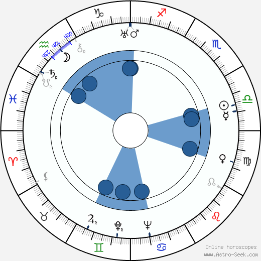Andy Devine horoscope, astrology, sign, zodiac, date of birth, instagram