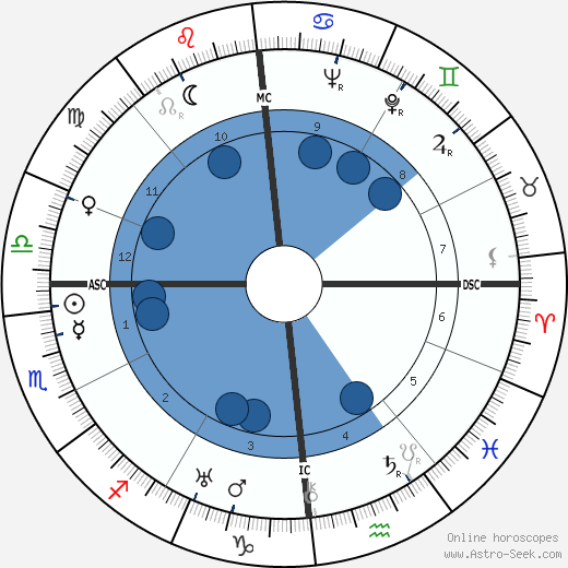 Felix Bloch wikipedia, horoscope, astrology, instagram