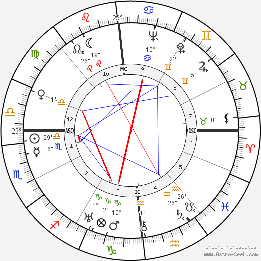 Felix Bloch birth chart, biography, wikipedia 2024, 2025