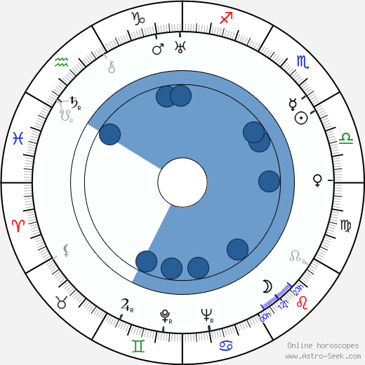 František Nechvátal horoscope, astrology, sign, zodiac, date of birth, instagram