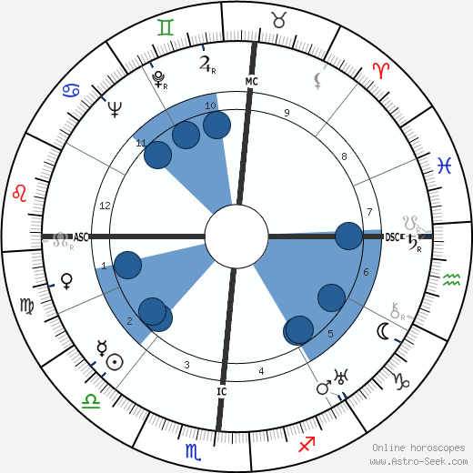 Helen Wills Moody wikipedia, biography, birth chart, instagram Helen Wills Moody wikipedia, horoscope, astrology, instagram