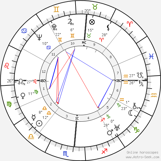 Helen Wills Moody birth chart, biography, wikipedia 2023, 2024