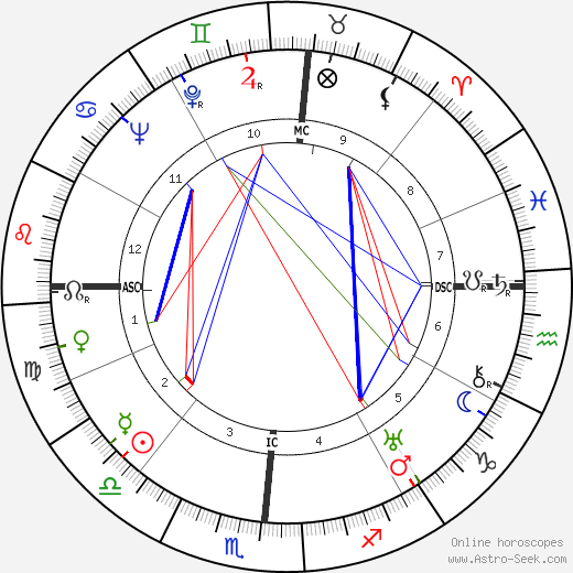 Helen Wills Moody birth chart, Helen Wills Moody astro natal horoscope, astrology