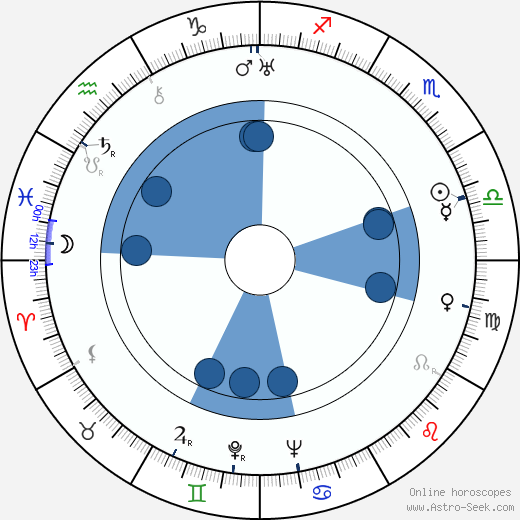 Jadwiga Chojnacka Oroscopo, astrologia, Segno, zodiac, Data di nascita, instagram