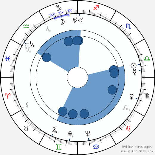 John Hoyt Oroscopo, astrologia, Segno, zodiac, Data di nascita, instagram