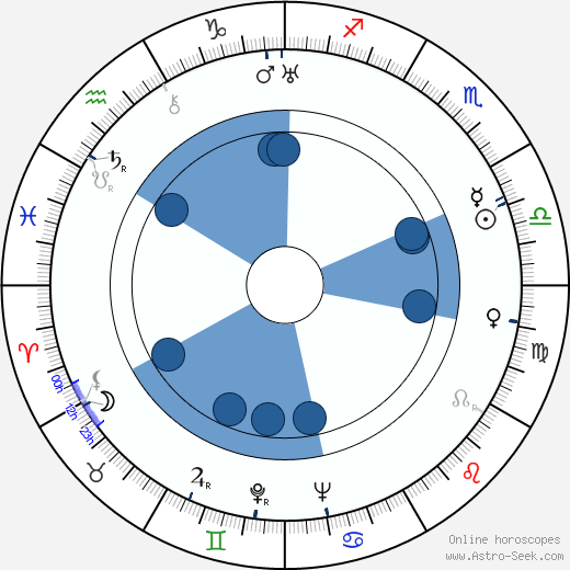 Kurt Londén wikipedia, horoscope, astrology, instagram