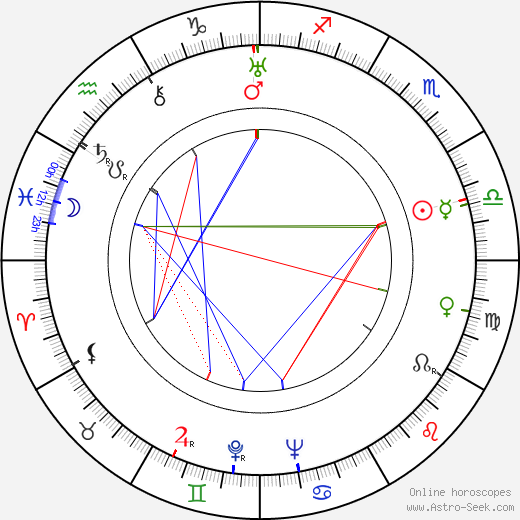 Lotte Loebinger birth chart, Lotte Loebinger astro natal horoscope, astrology