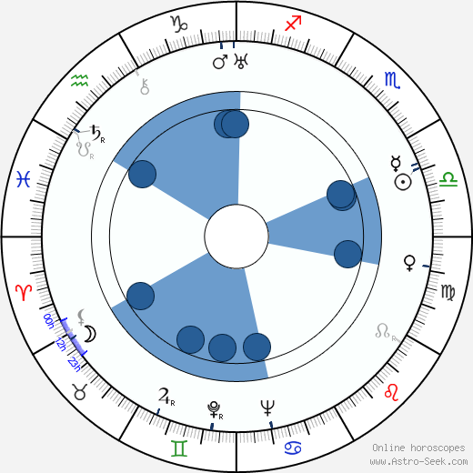 Pentti Haanpää horoscope, astrology, sign, zodiac, date of birth, instagram