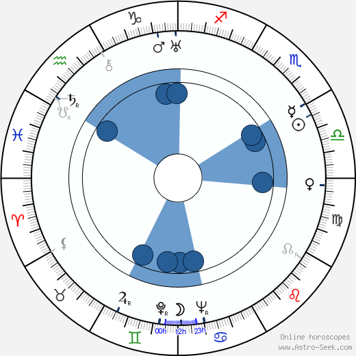 Wolfgang Lukschy wikipedia, horoscope, astrology, instagram