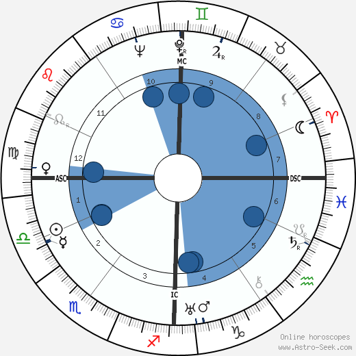 Yves Allégret wikipedia, biography, birth chart, instagram Yves Allégret wikipedia, horoscope, astrology, instagram