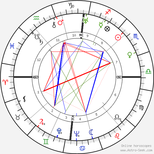 Anneliese Maier birth chart, Anneliese Maier astro natal horoscope, astrology