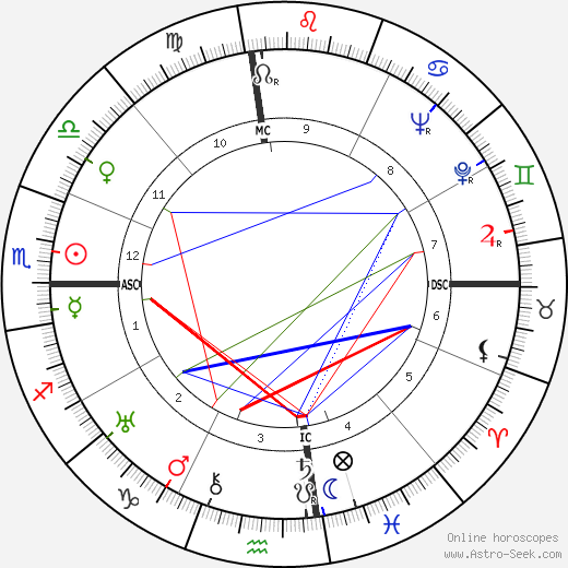 Joel McCrea birth chart, Joel McCrea astro natal horoscope, astrology