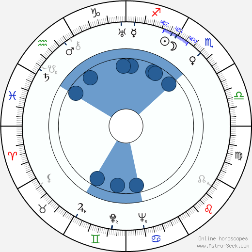 Norah Baring Oroscopo, astrologia, Segno, zodiac, Data di nascita, instagram