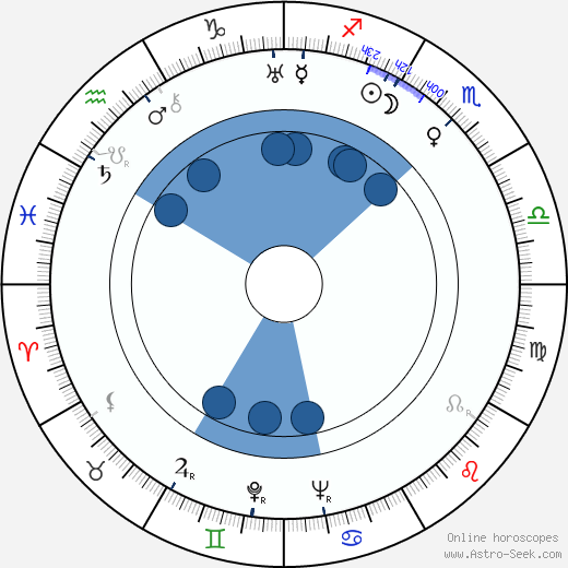 Norah Baring wikipedia, biography, birth chart, instagram Norah Baring wikipedia, horoscope, astrology, instagram
