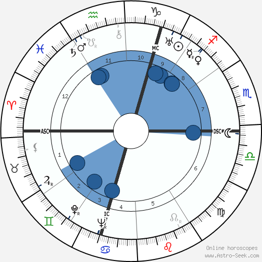 Anthony Powell wikipedia, horoscope, astrology, instagram