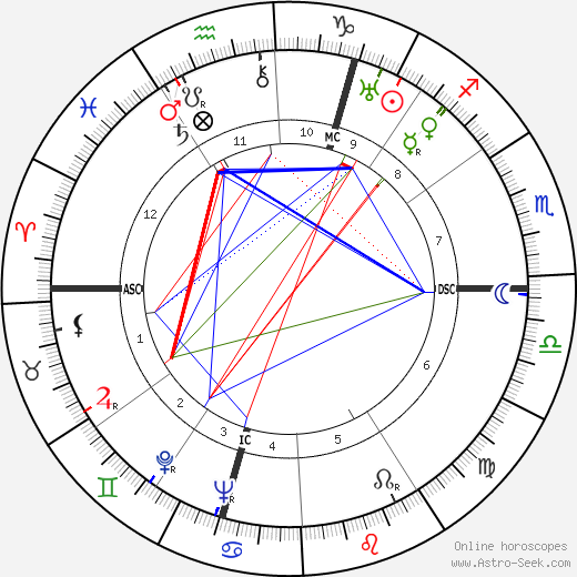 Anthony Powell birth chart, Anthony Powell astro natal horoscope, astrology