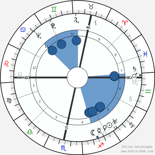 Bodo von Borries horoscope, astrology, sign, zodiac, date of birth, instagram