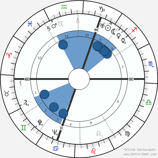 Fernand Gravey wikipedia, horoscope, astrology, instagram