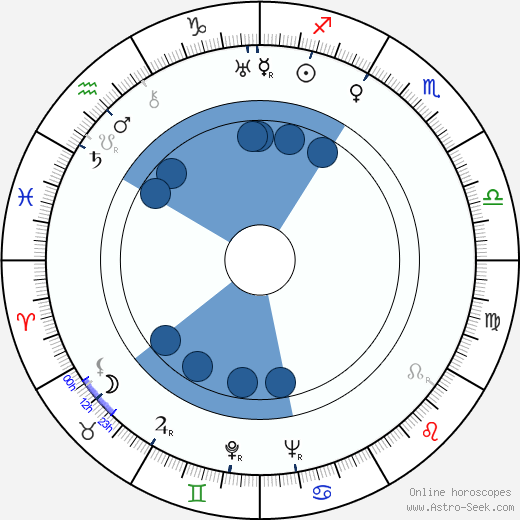 Frank Faylen wikipedia, horoscope, astrology, instagram