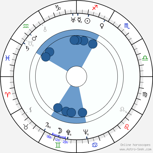 Gilbert Roland Oroscopo, astrologia, Segno, zodiac, Data di nascita, instagram