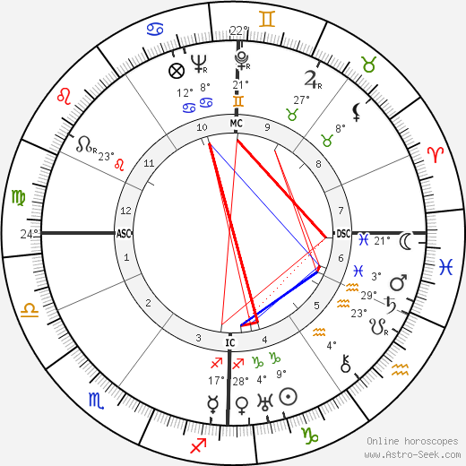 Guy Mollett birth chart, biography, wikipedia 2024, 2025
