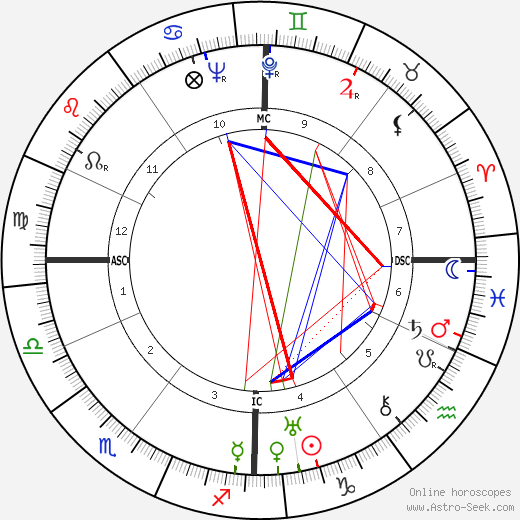 Guy Mollett birth chart, Guy Mollett astro natal horoscope, astrology