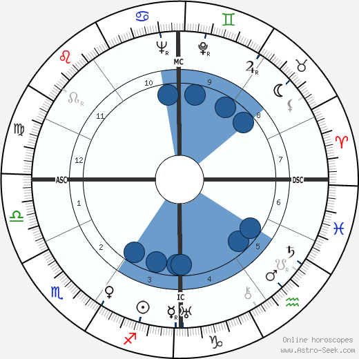 Noel Devaulex wikipedia, horoscope, astrology, instagram