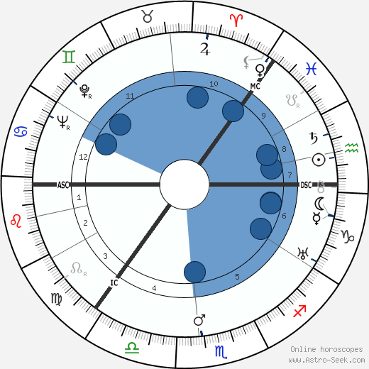 Ayn Rand Birth Chart