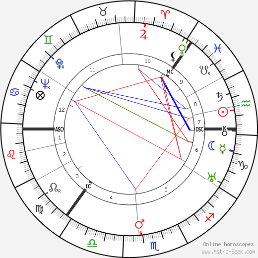 Ayn Rand Birth Chart