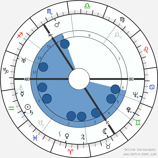Edouard Pignon horoscope, astrology, sign, zodiac, date of birth, instagram