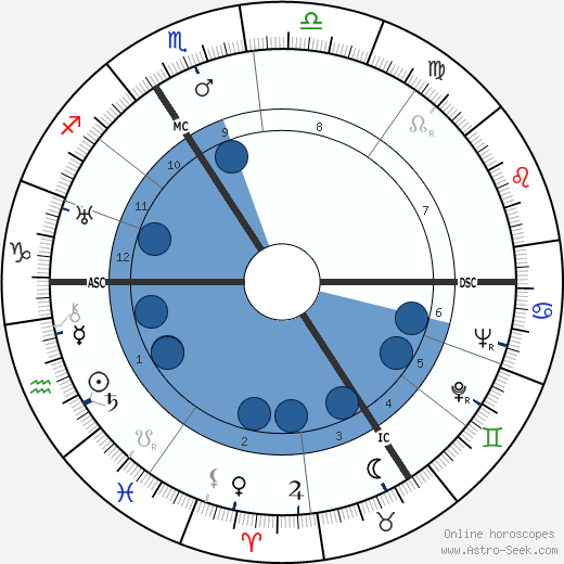 Edouard Pignon wikipedia, horoscope, astrology, instagram