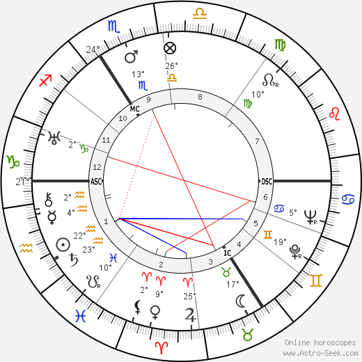 Edouard Pignon birth chart, biography, wikipedia 2023, 2024