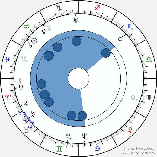 Eduard Ingriš wikipedia, horoscope, astrology, instagram