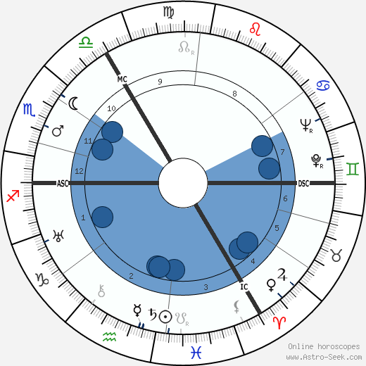 Guillaume Landré wikipedia, horoscope, astrology, instagram