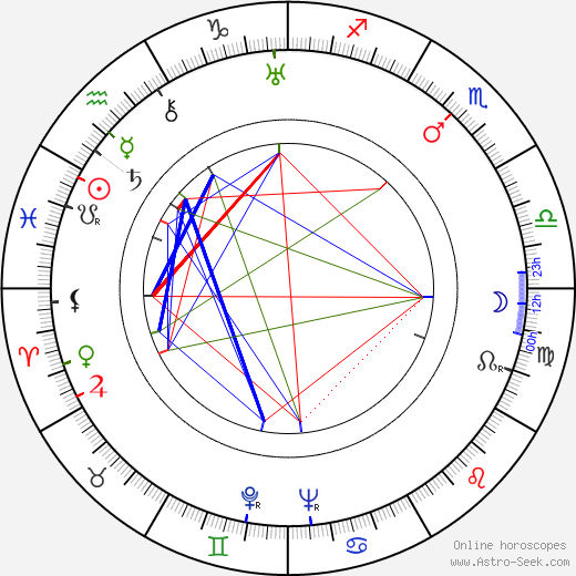 Henry Mollison birth chart, Henry Mollison astro natal horoscope, astrology