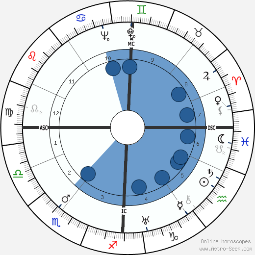 Irmgard Keun wikipedia, horoscope, astrology, instagram