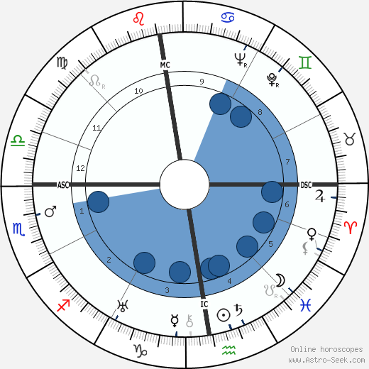 Jan Werich Oroscopo, astrologia, Segno, zodiac, Data di nascita, instagram