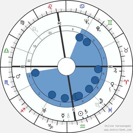 Jan Werich wikipedia, horoscope, astrology, instagram